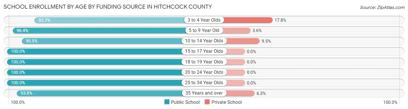School Enrollment by Age by Funding Source in Hitchcock County