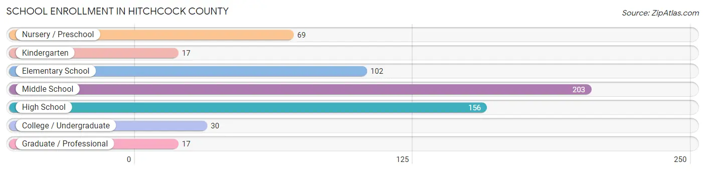 School Enrollment in Hitchcock County