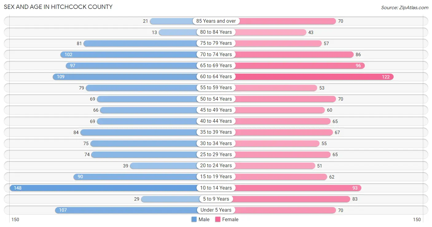 Sex and Age in Hitchcock County