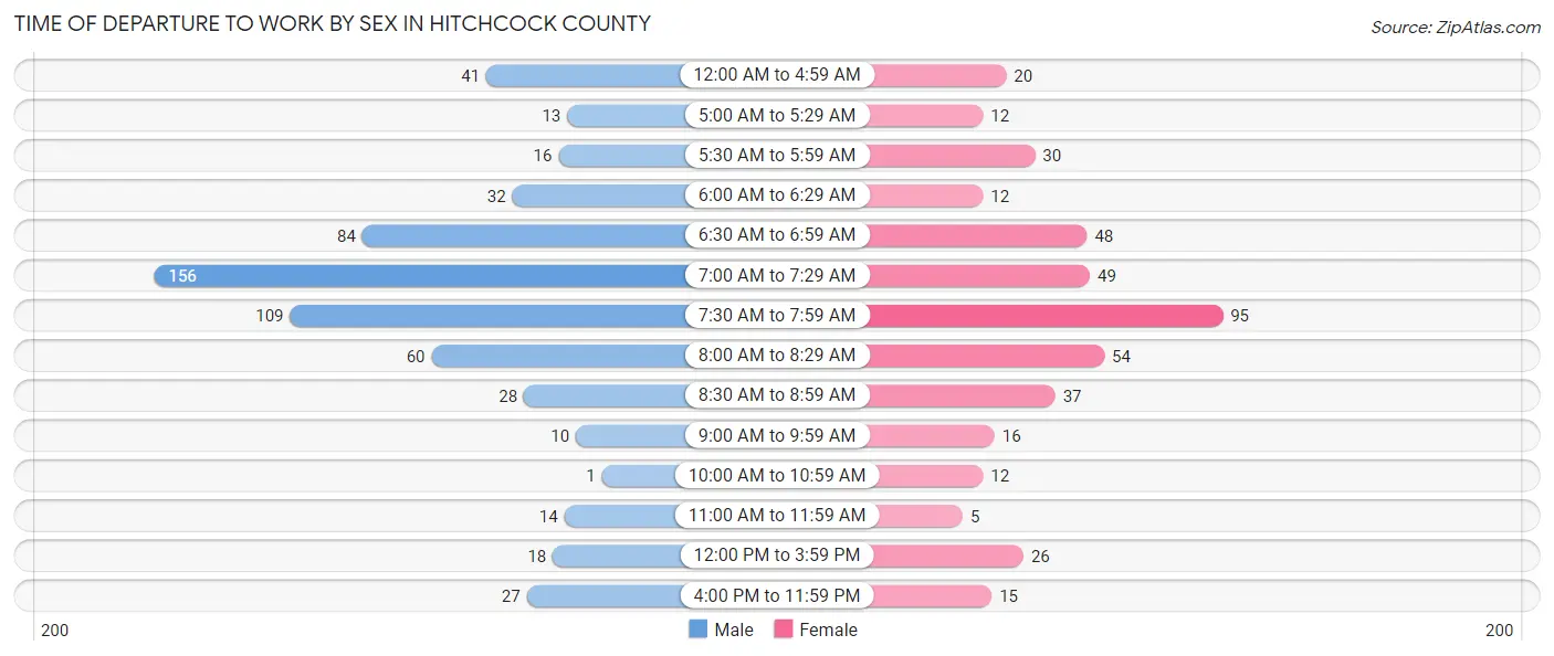 Time of Departure to Work by Sex in Hitchcock County