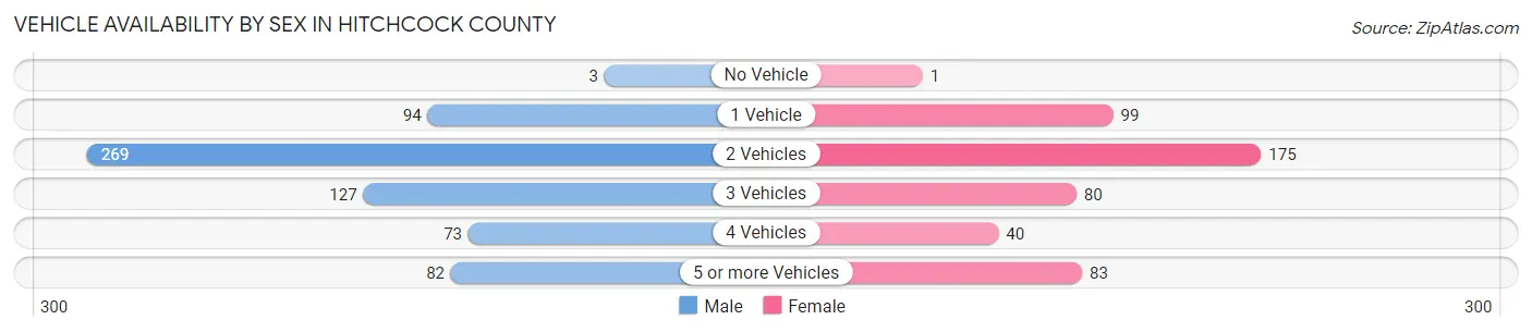 Vehicle Availability by Sex in Hitchcock County