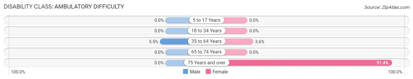 Disability in Hooker County: <span>Ambulatory Difficulty</span>