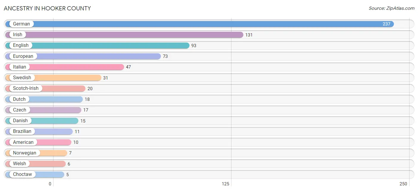 Ancestry in Hooker County