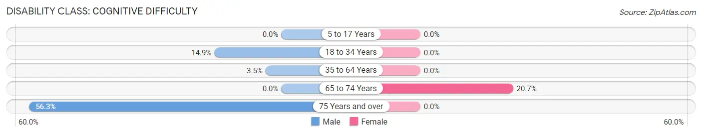 Disability in Hooker County: <span>Cognitive Difficulty</span>