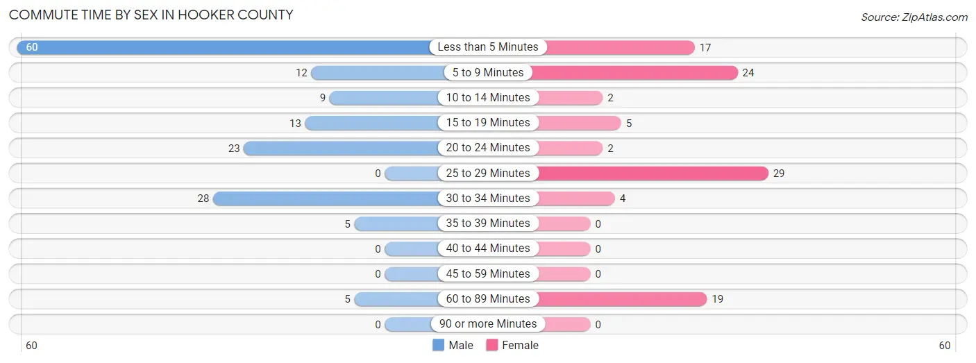 Commute Time by Sex in Hooker County