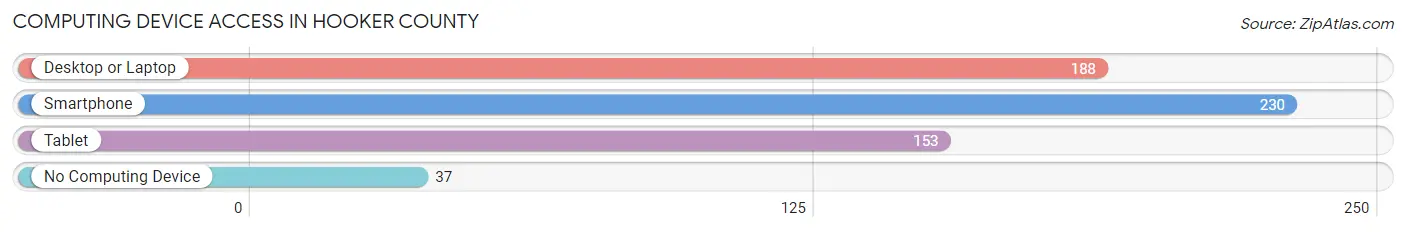 Computing Device Access in Hooker County