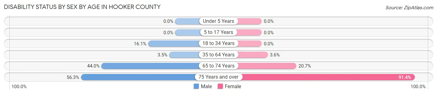 Disability Status by Sex by Age in Hooker County
