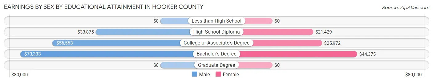 Earnings by Sex by Educational Attainment in Hooker County