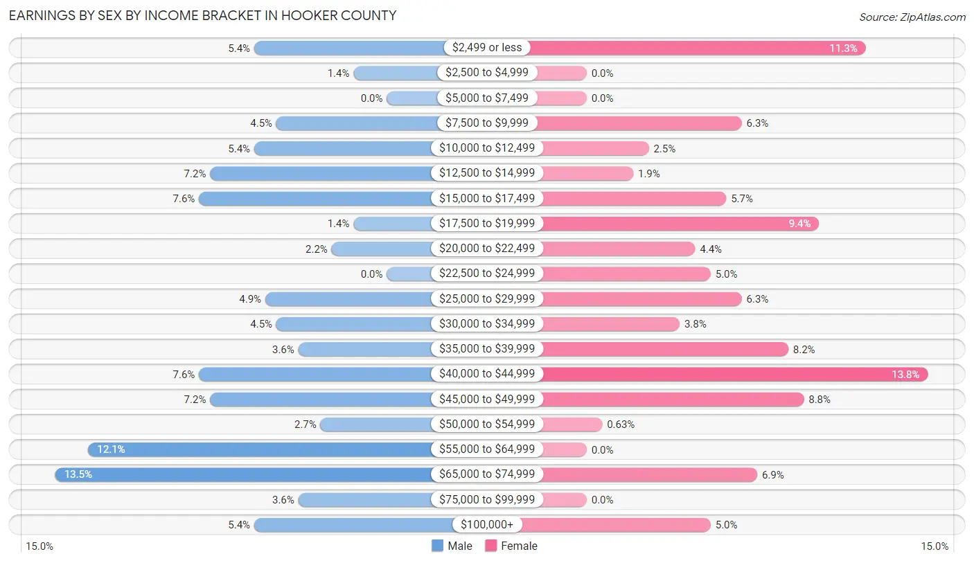 Earnings by Sex by Income Bracket in Hooker County