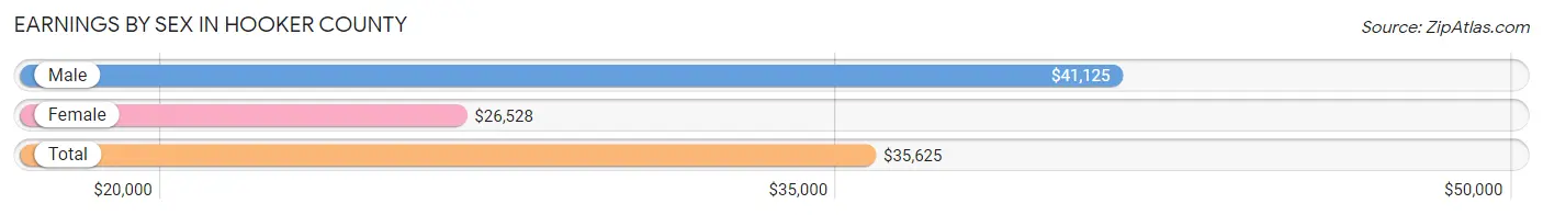 Earnings by Sex in Hooker County