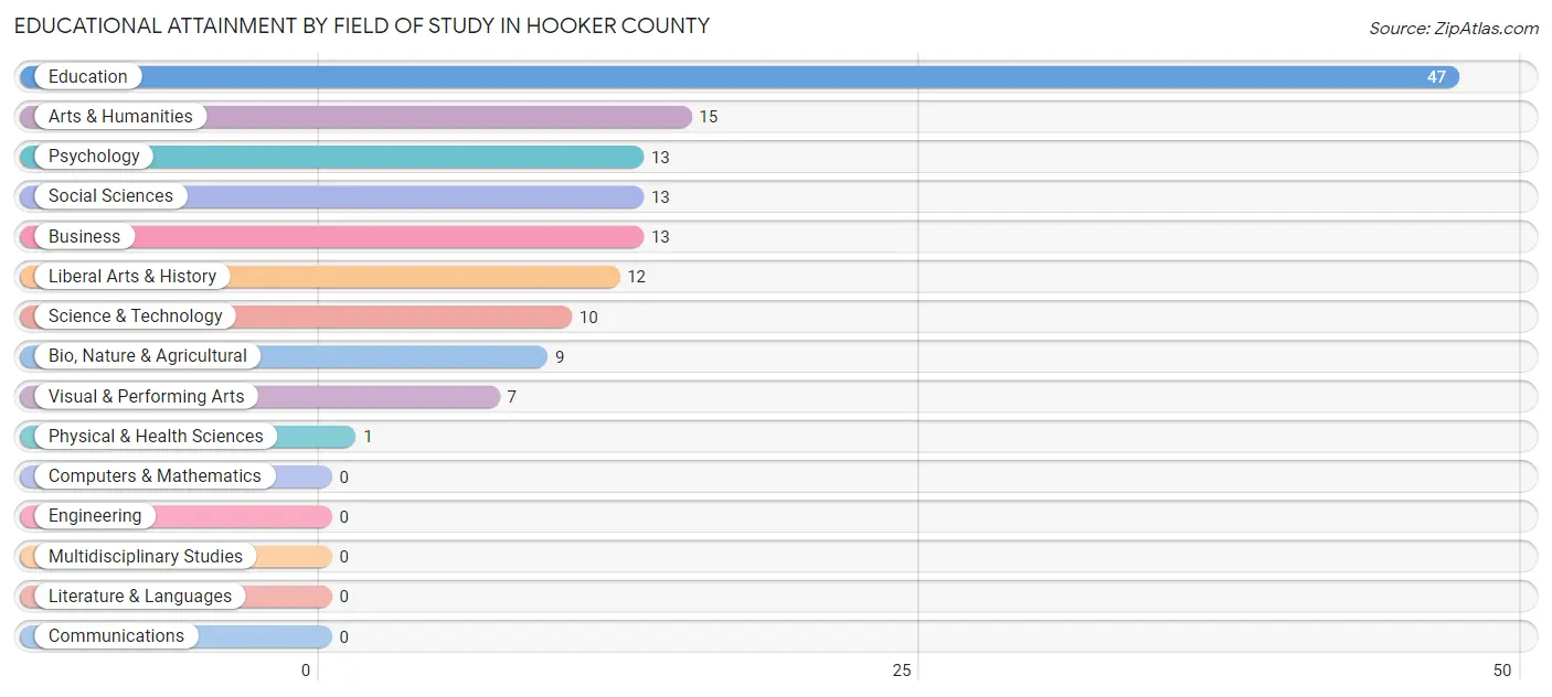 Educational Attainment by Field of Study in Hooker County