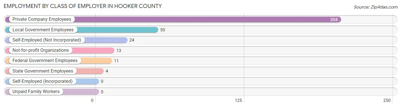 Employment by Class of Employer in Hooker County