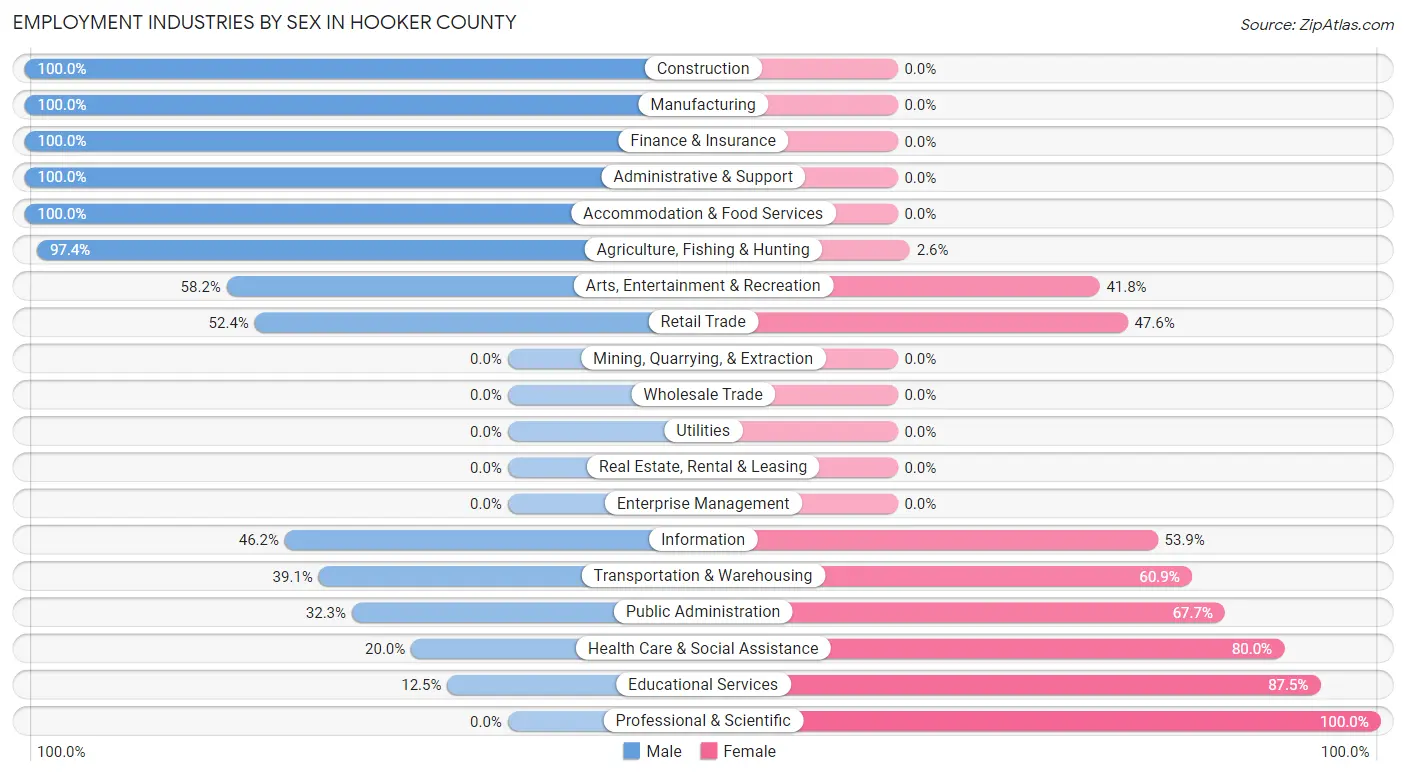 Employment Industries by Sex in Hooker County