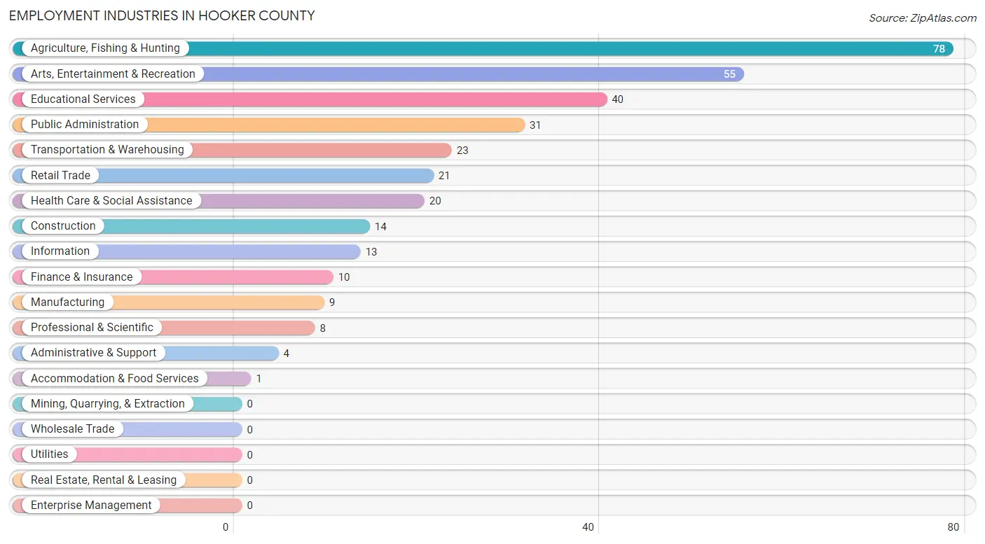 Employment Industries in Hooker County