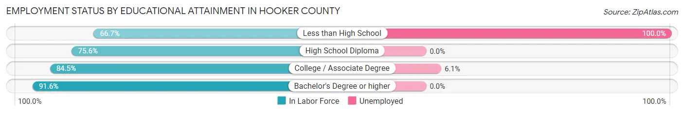 Employment Status by Educational Attainment in Hooker County