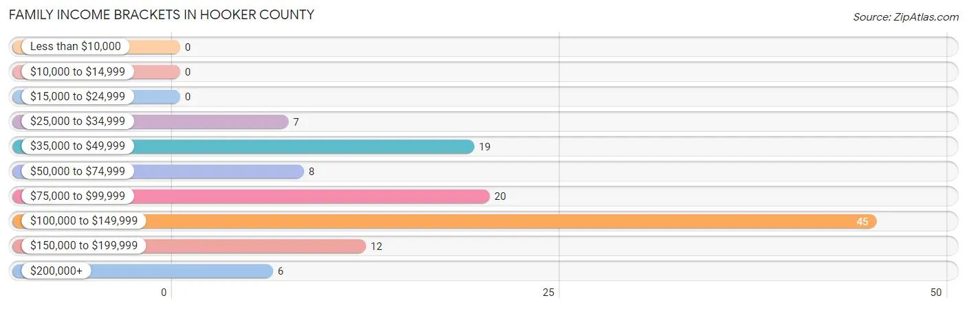 Family Income Brackets in Hooker County