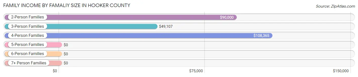 Family Income by Famaliy Size in Hooker County