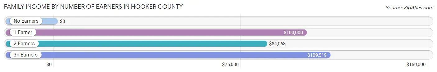 Family Income by Number of Earners in Hooker County