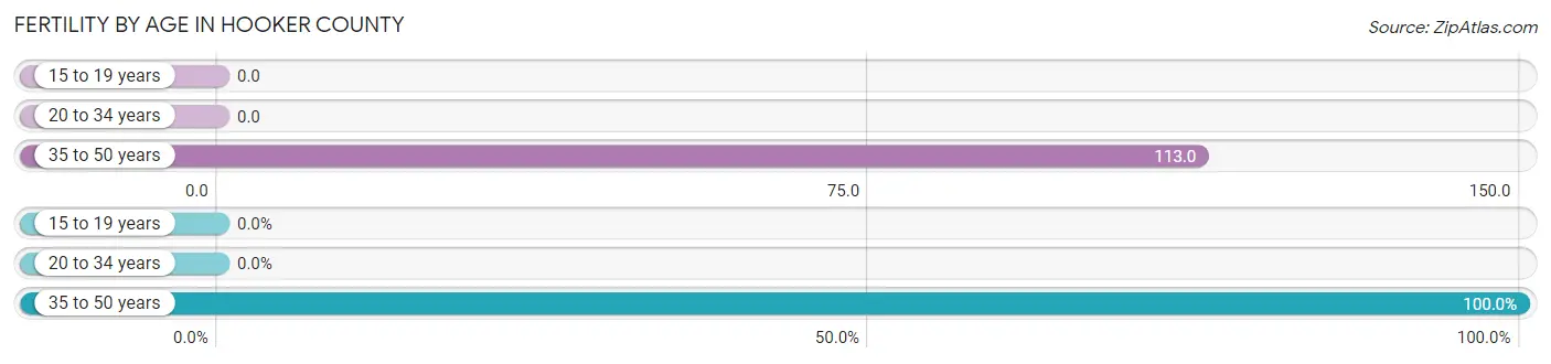 Female Fertility by Age in Hooker County