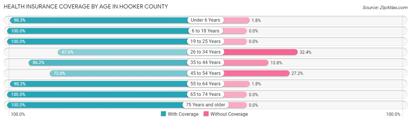 Health Insurance Coverage by Age in Hooker County