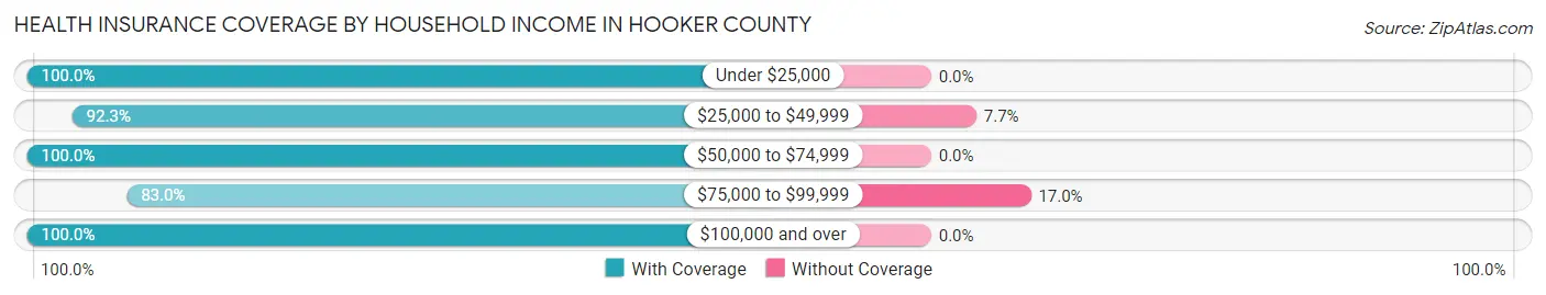 Health Insurance Coverage by Household Income in Hooker County