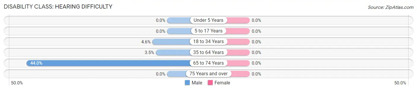 Disability in Hooker County: <span>Hearing Difficulty</span>