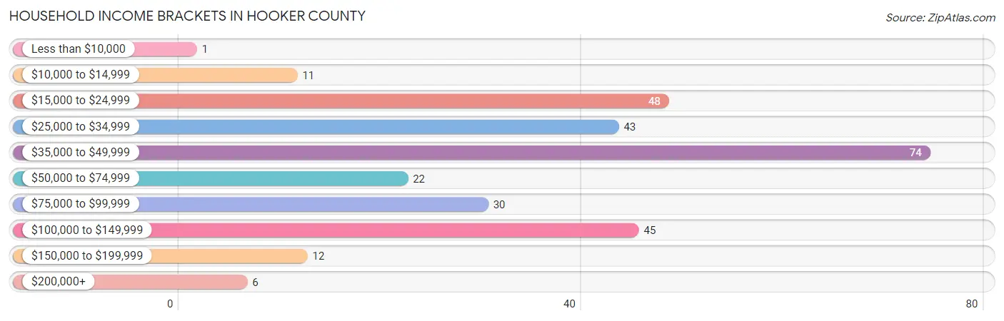 Household Income Brackets in Hooker County