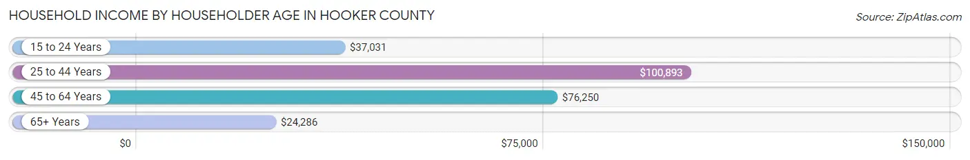 Household Income by Householder Age in Hooker County