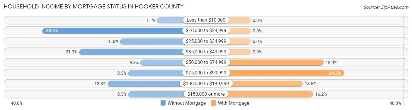 Household Income by Mortgage Status in Hooker County