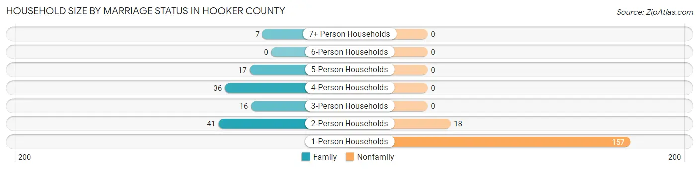 Household Size by Marriage Status in Hooker County