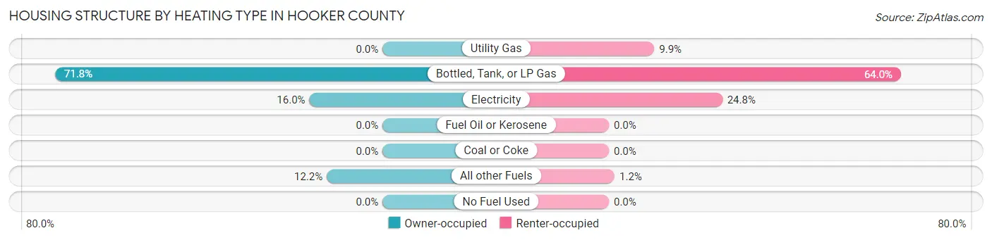 Housing Structure by Heating Type in Hooker County