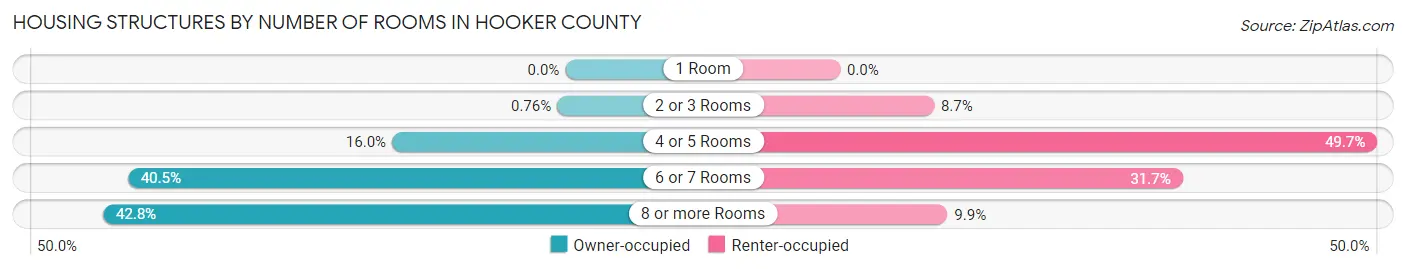 Housing Structures by Number of Rooms in Hooker County