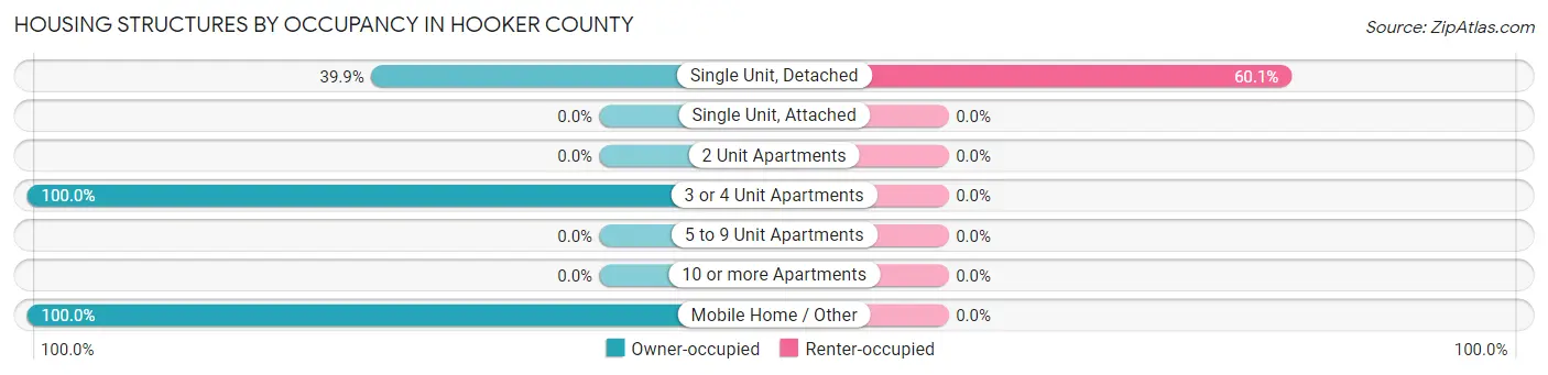 Housing Structures by Occupancy in Hooker County