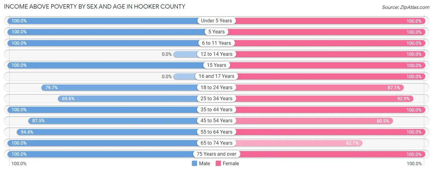 Income Above Poverty by Sex and Age in Hooker County