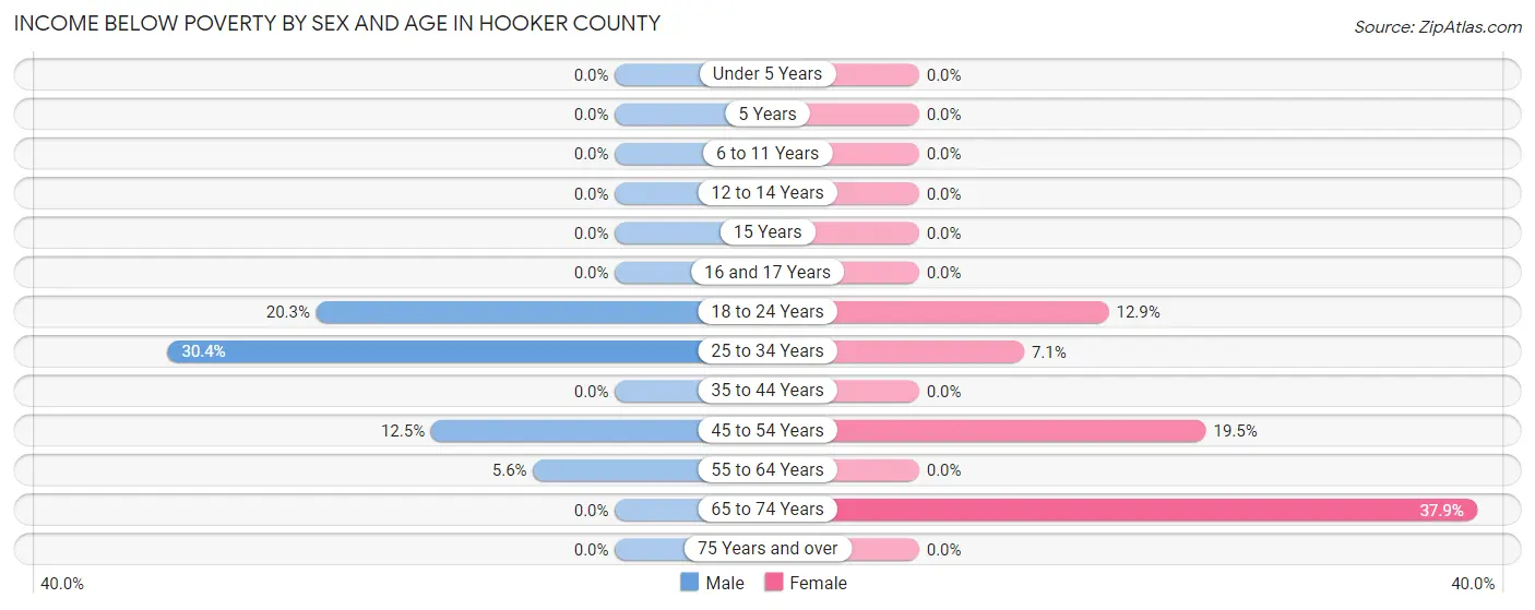 Income Below Poverty by Sex and Age in Hooker County