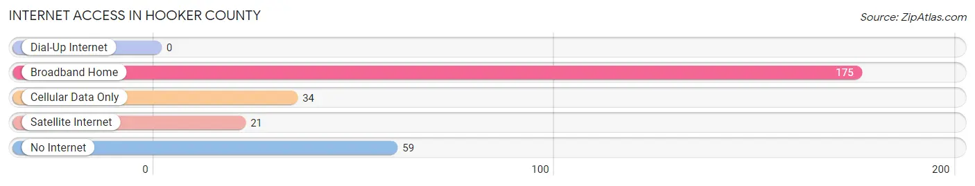Internet Access in Hooker County