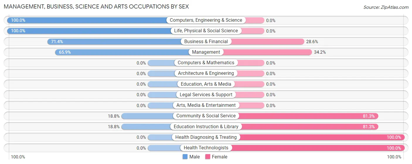 Management, Business, Science and Arts Occupations by Sex in Hooker County