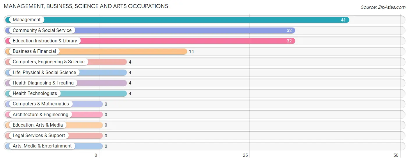 Management, Business, Science and Arts Occupations in Hooker County