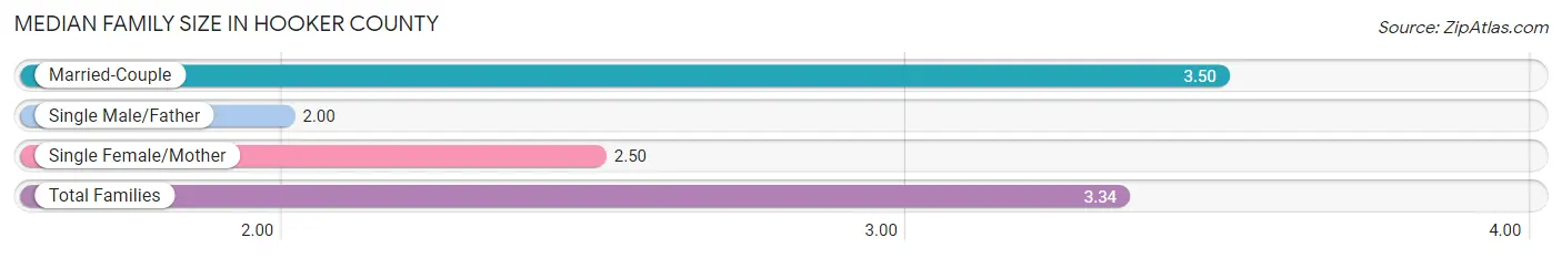 Median Family Size in Hooker County