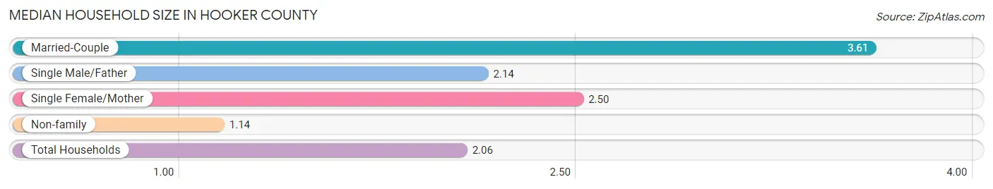 Median Household Size in Hooker County