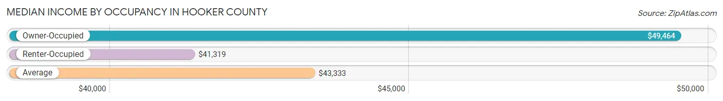 Median Income by Occupancy in Hooker County