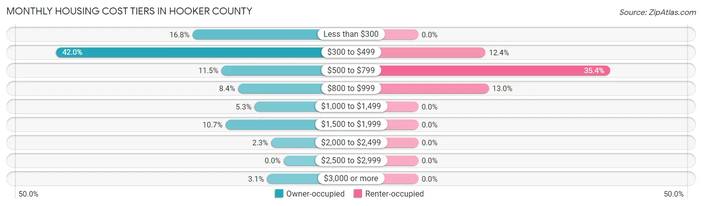 Monthly Housing Cost Tiers in Hooker County