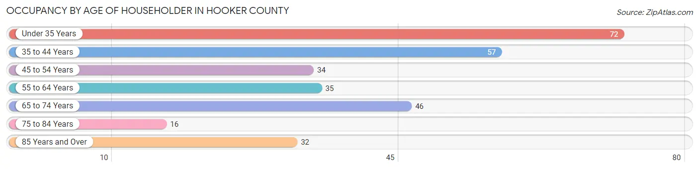 Occupancy by Age of Householder in Hooker County