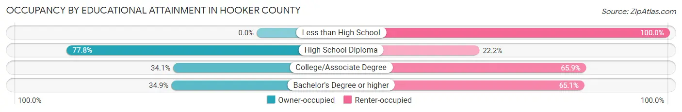 Occupancy by Educational Attainment in Hooker County