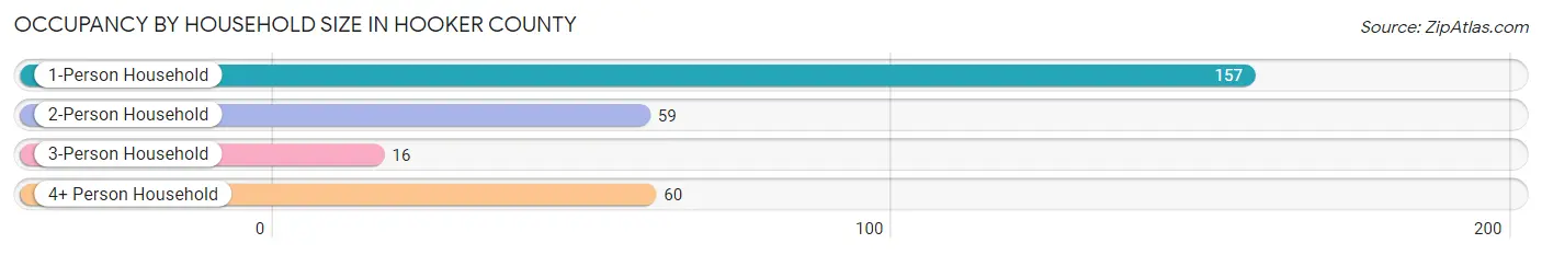 Occupancy by Household Size in Hooker County