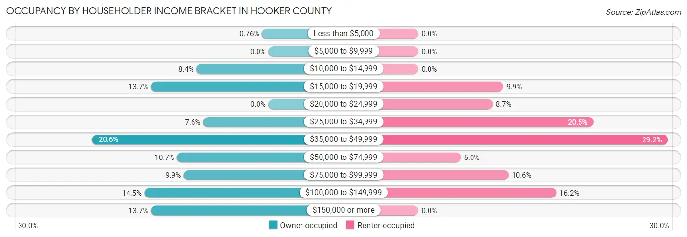 Occupancy by Householder Income Bracket in Hooker County