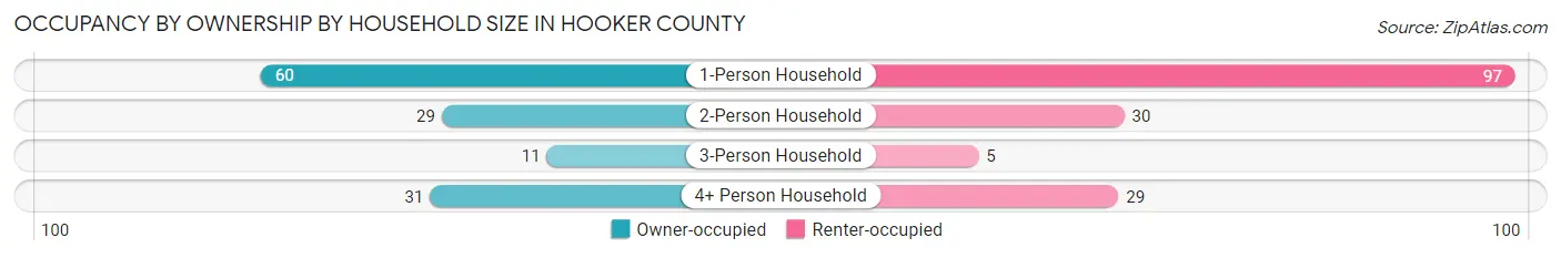 Occupancy by Ownership by Household Size in Hooker County