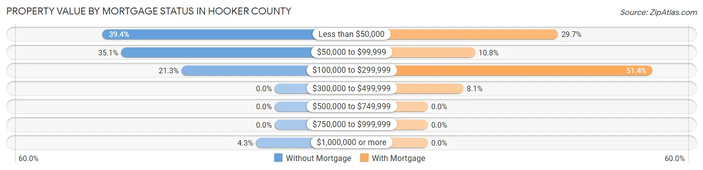 Property Value by Mortgage Status in Hooker County