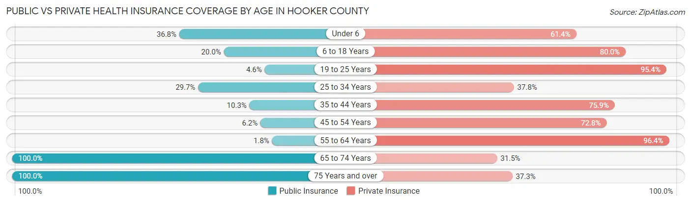 Public vs Private Health Insurance Coverage by Age in Hooker County