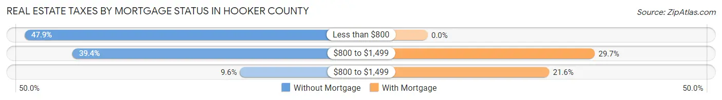 Real Estate Taxes by Mortgage Status in Hooker County